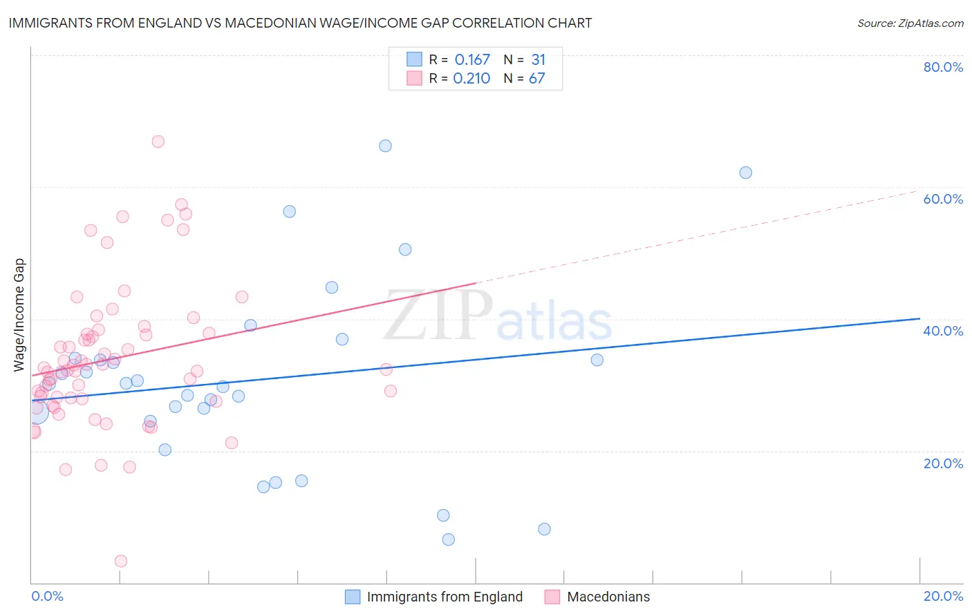 Immigrants from England vs Macedonian Wage/Income Gap