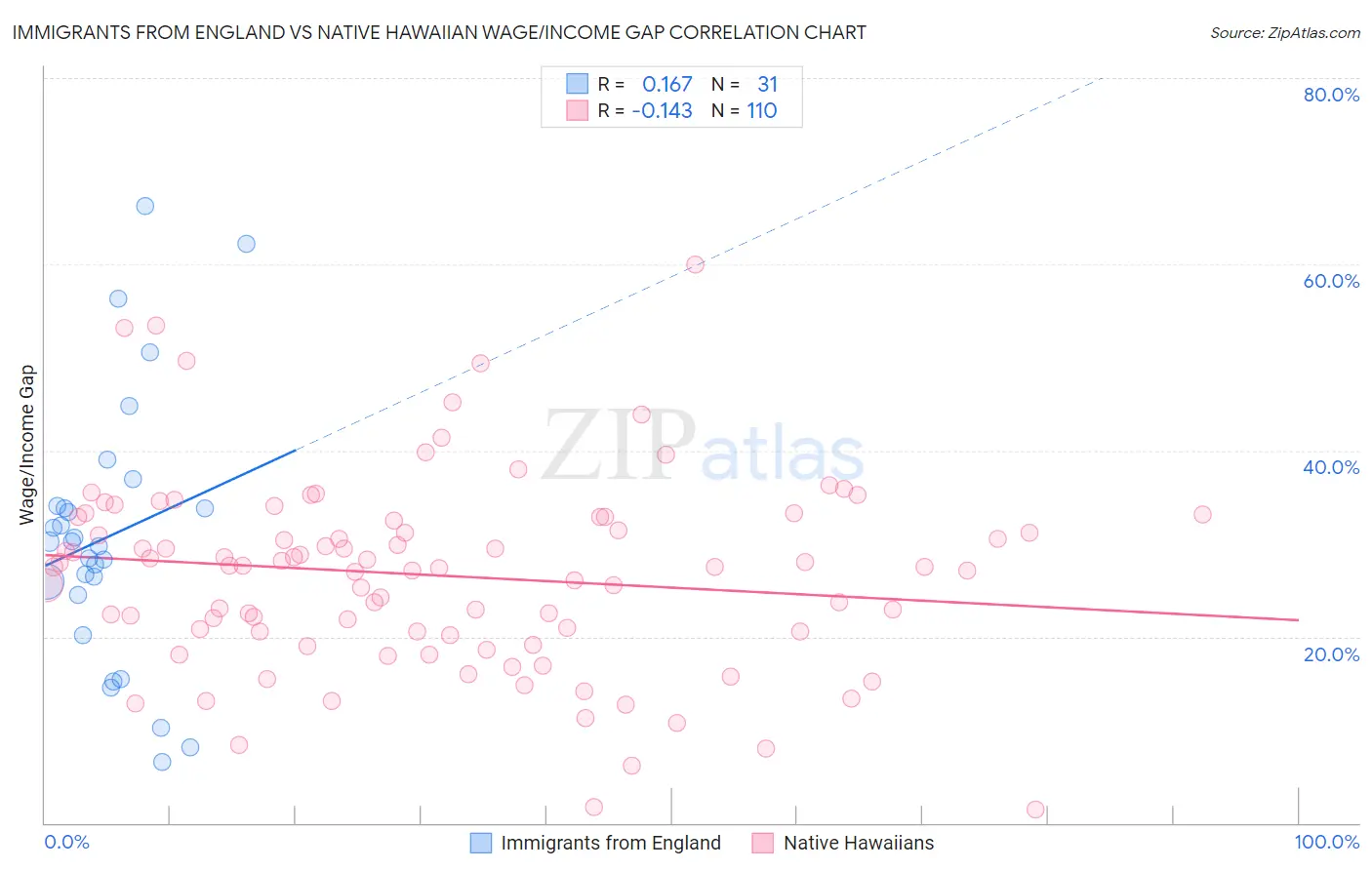 Immigrants from England vs Native Hawaiian Wage/Income Gap