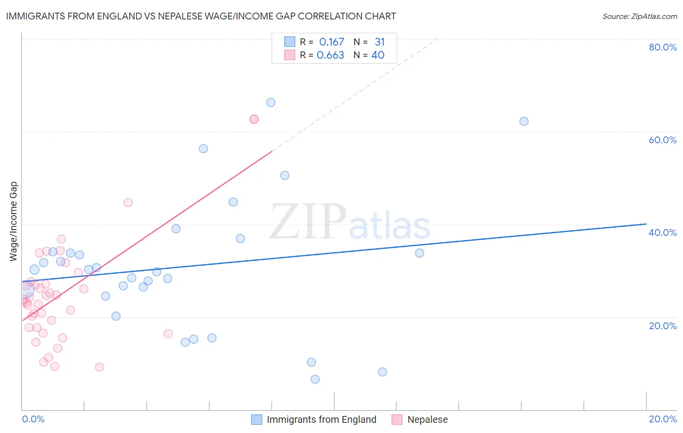 Immigrants from England vs Nepalese Wage/Income Gap