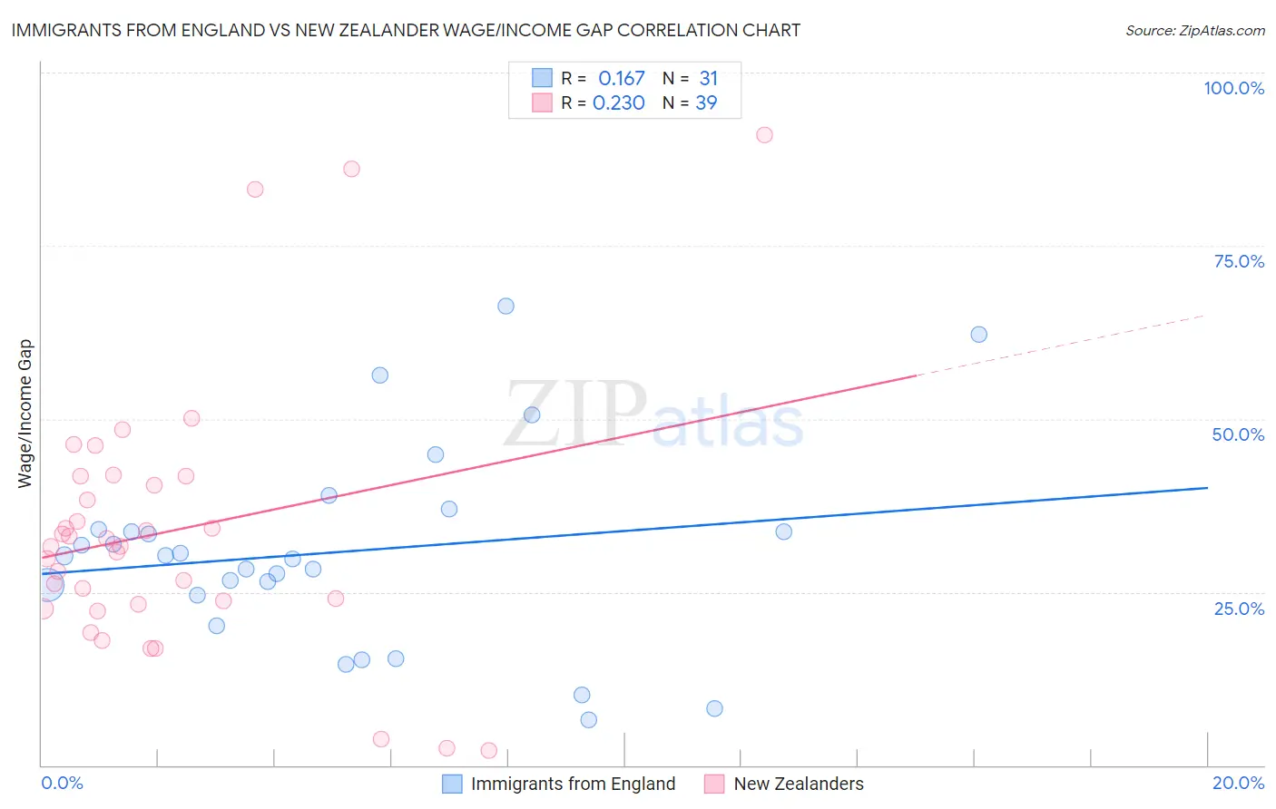 Immigrants from England vs New Zealander Wage/Income Gap