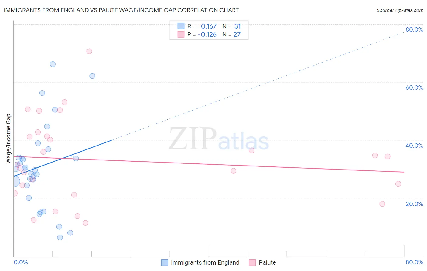 Immigrants from England vs Paiute Wage/Income Gap