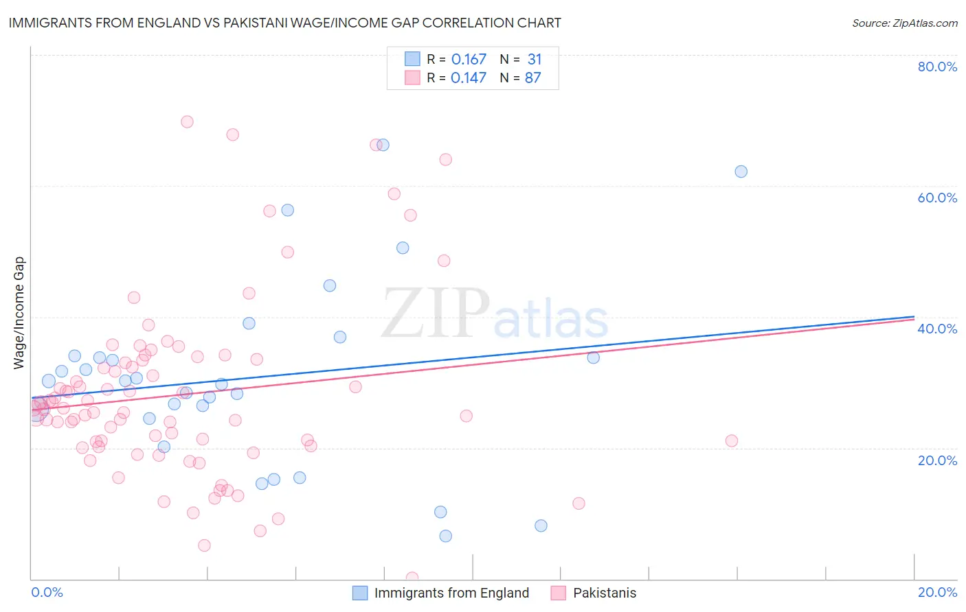 Immigrants from England vs Pakistani Wage/Income Gap