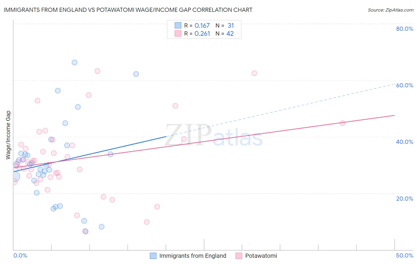 Immigrants from England vs Potawatomi Wage/Income Gap