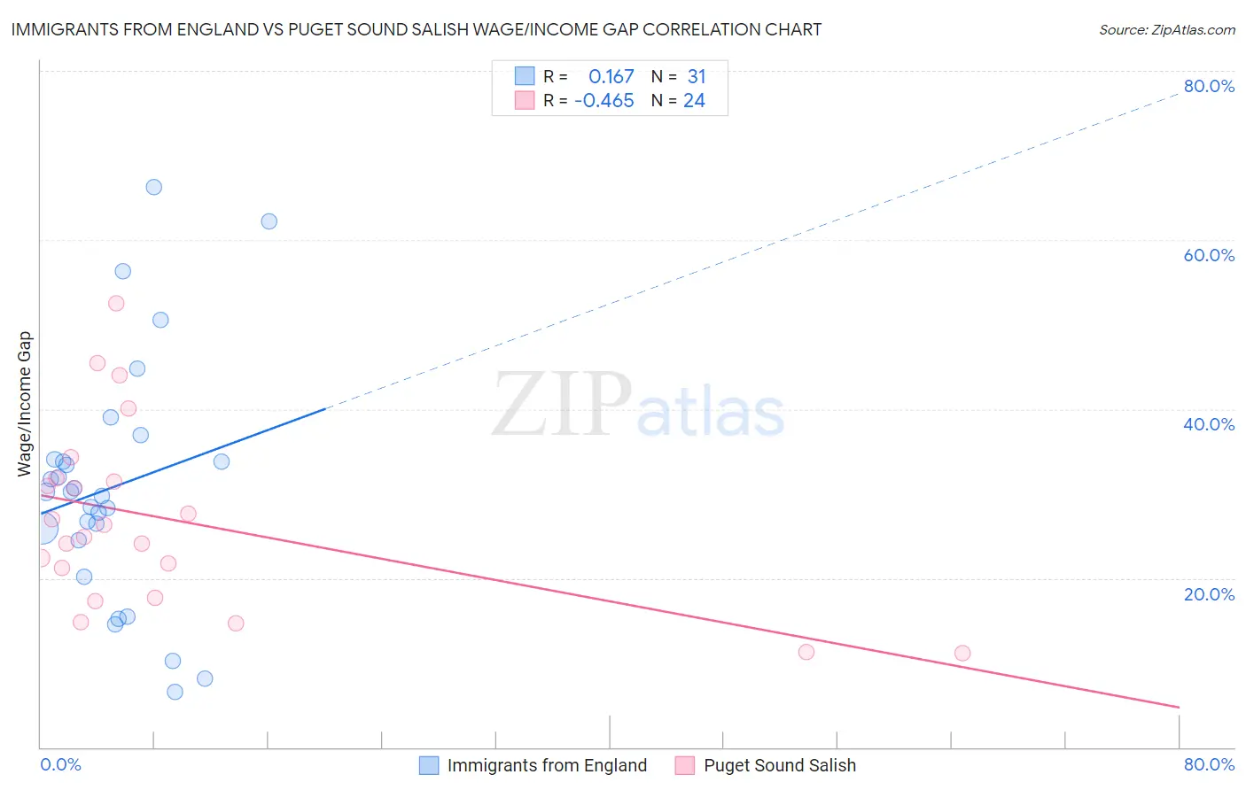 Immigrants from England vs Puget Sound Salish Wage/Income Gap