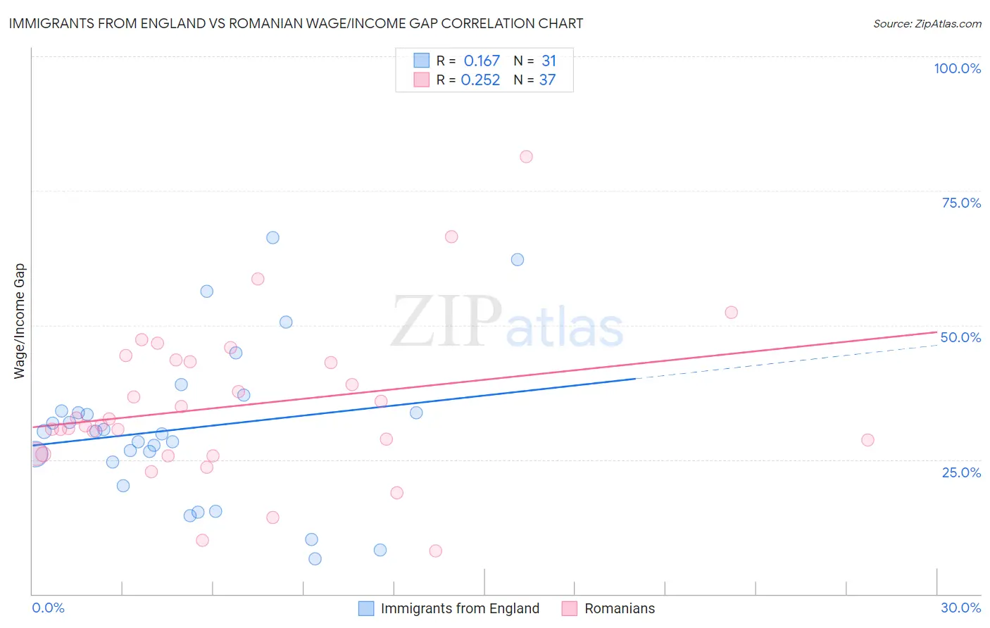 Immigrants from England vs Romanian Wage/Income Gap