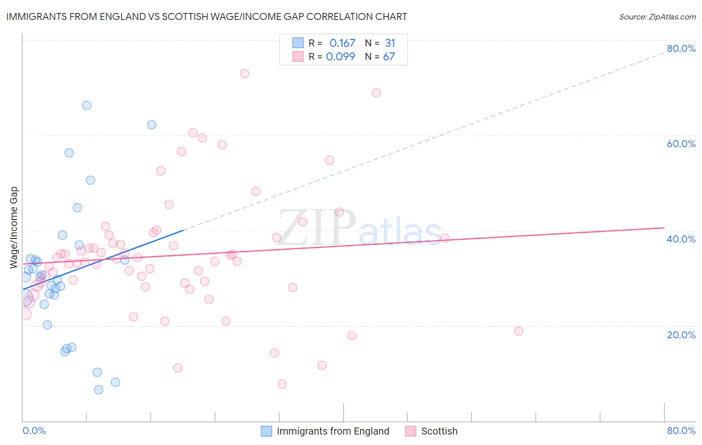 Immigrants from England vs Scottish Wage/Income Gap