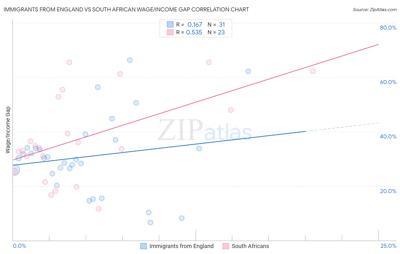 Immigrants from England vs South African Wage/Income Gap