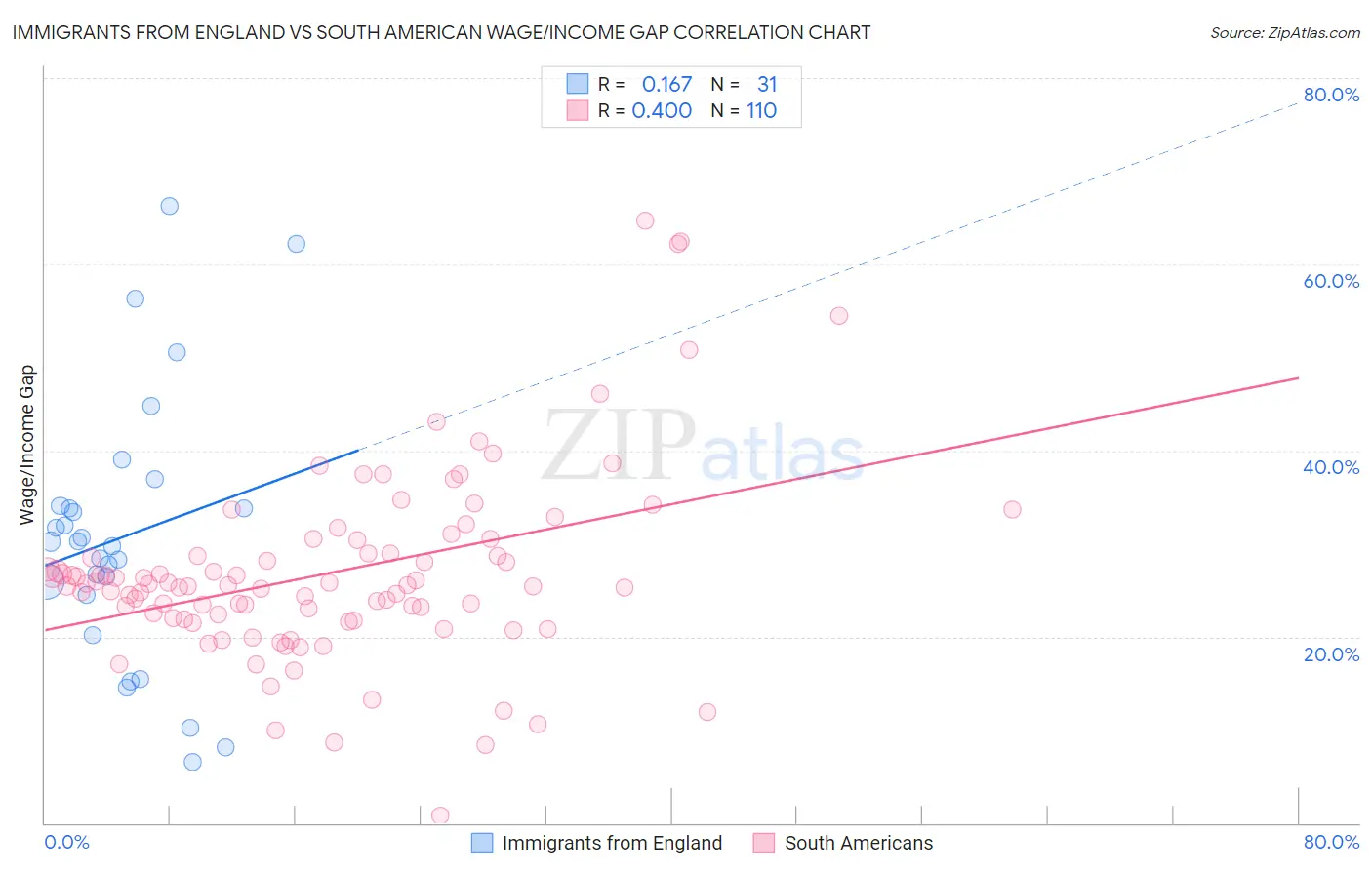 Immigrants from England vs South American Wage/Income Gap