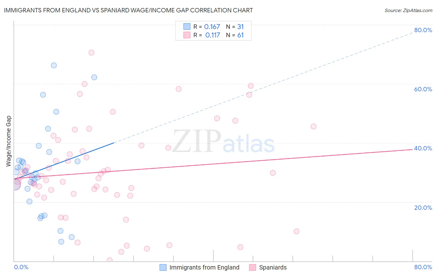 Immigrants from England vs Spaniard Wage/Income Gap