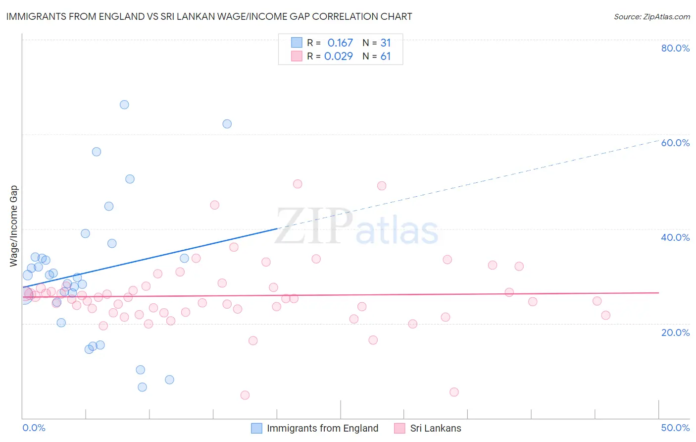 Immigrants from England vs Sri Lankan Wage/Income Gap