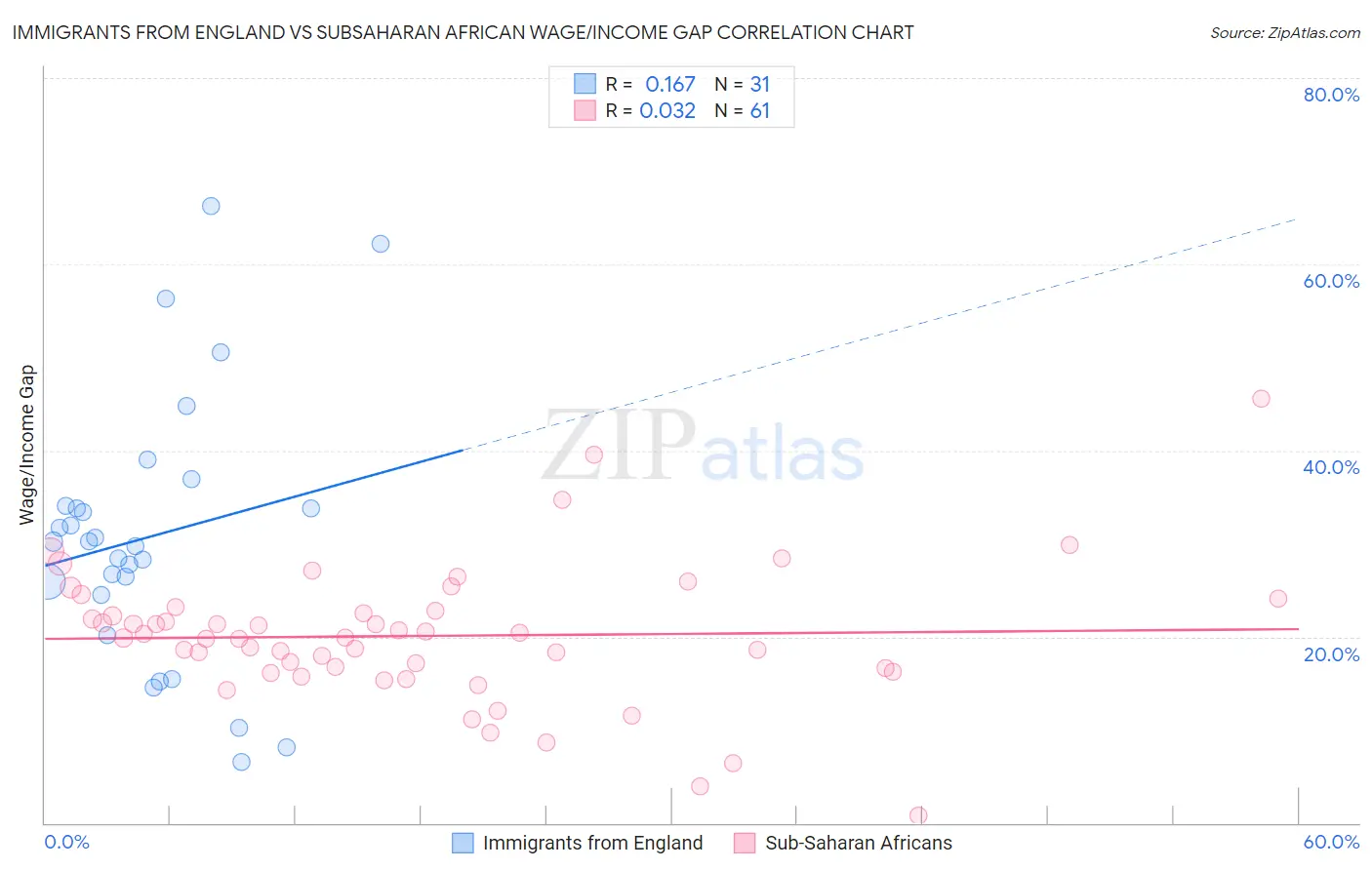 Immigrants from England vs Subsaharan African Wage/Income Gap