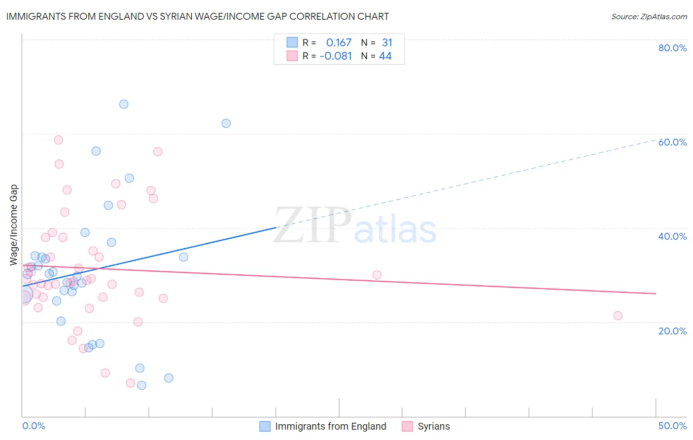 Immigrants from England vs Syrian Wage/Income Gap