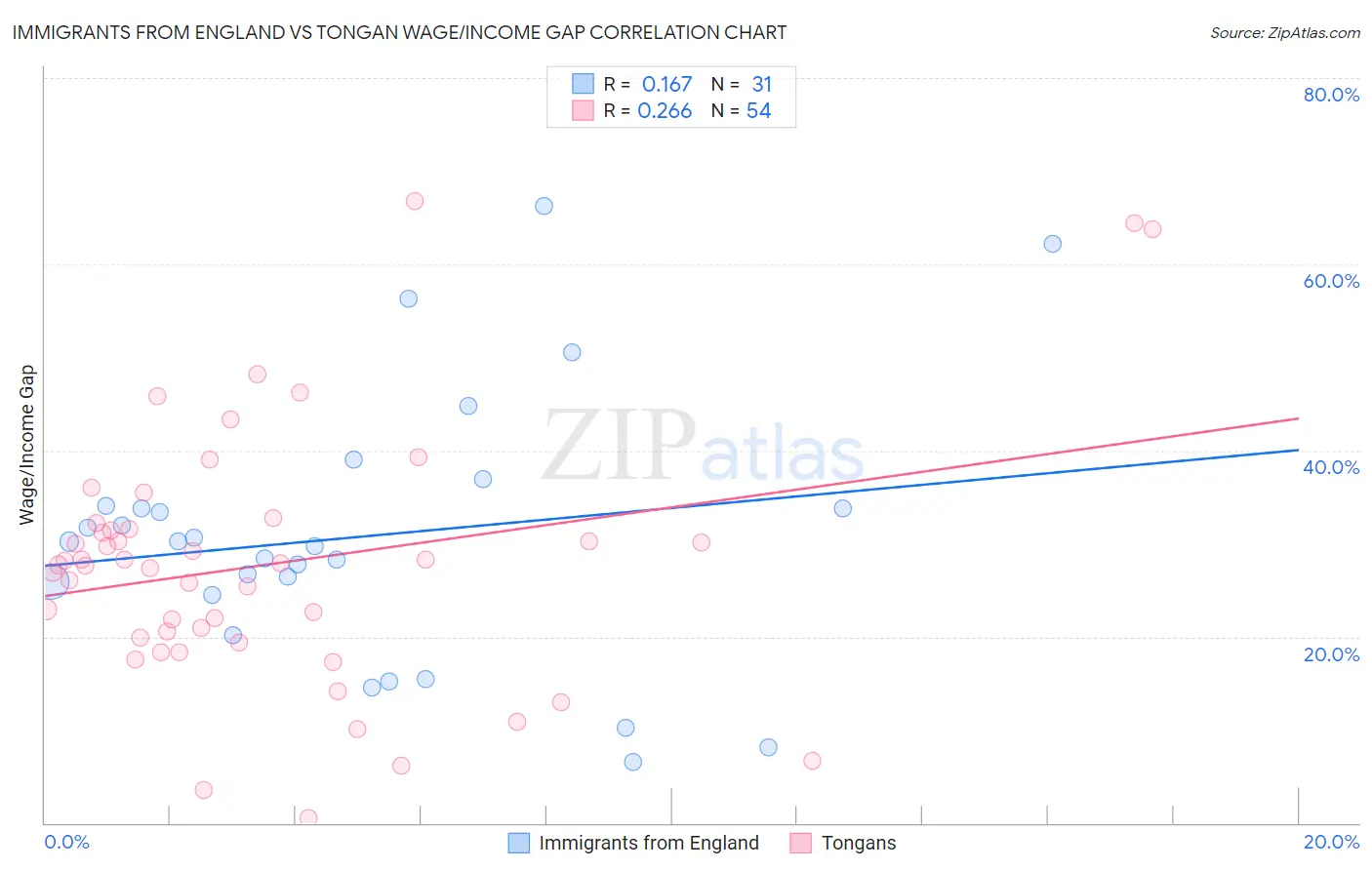 Immigrants from England vs Tongan Wage/Income Gap