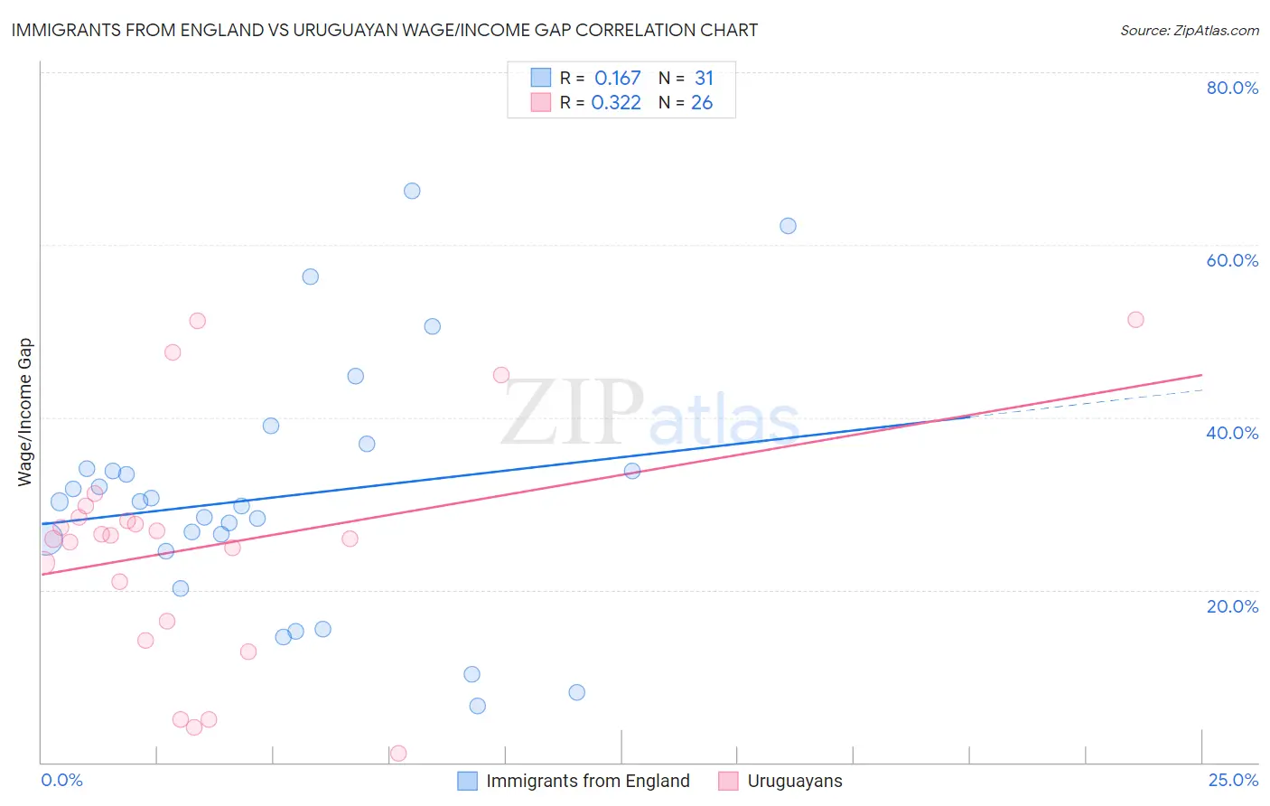 Immigrants from England vs Uruguayan Wage/Income Gap