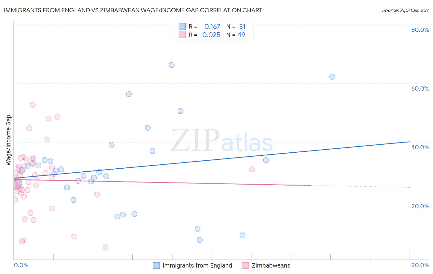 Immigrants from England vs Zimbabwean Wage/Income Gap