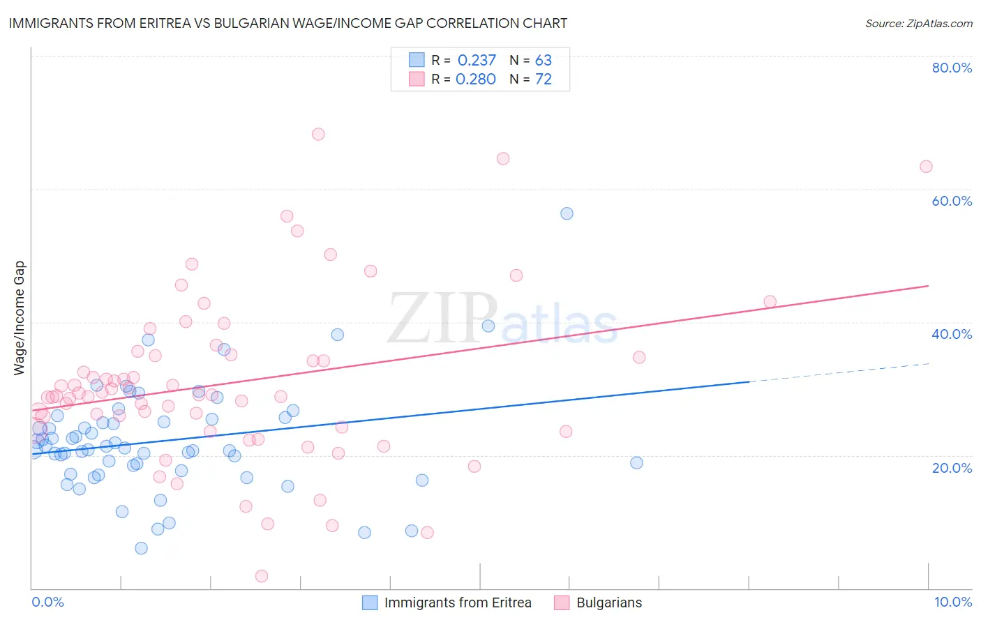Immigrants from Eritrea vs Bulgarian Wage/Income Gap