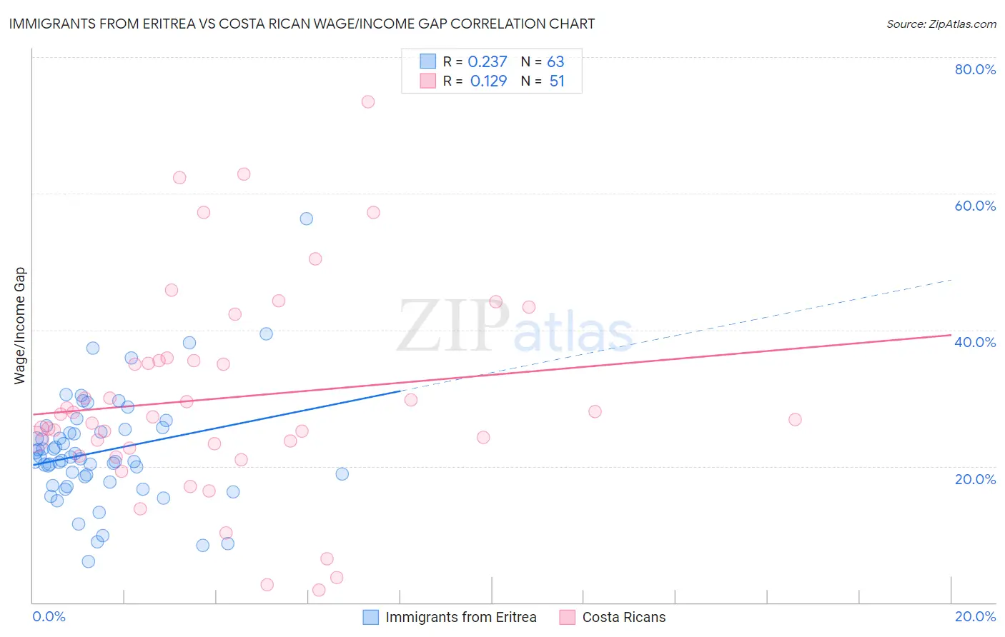 Immigrants from Eritrea vs Costa Rican Wage/Income Gap