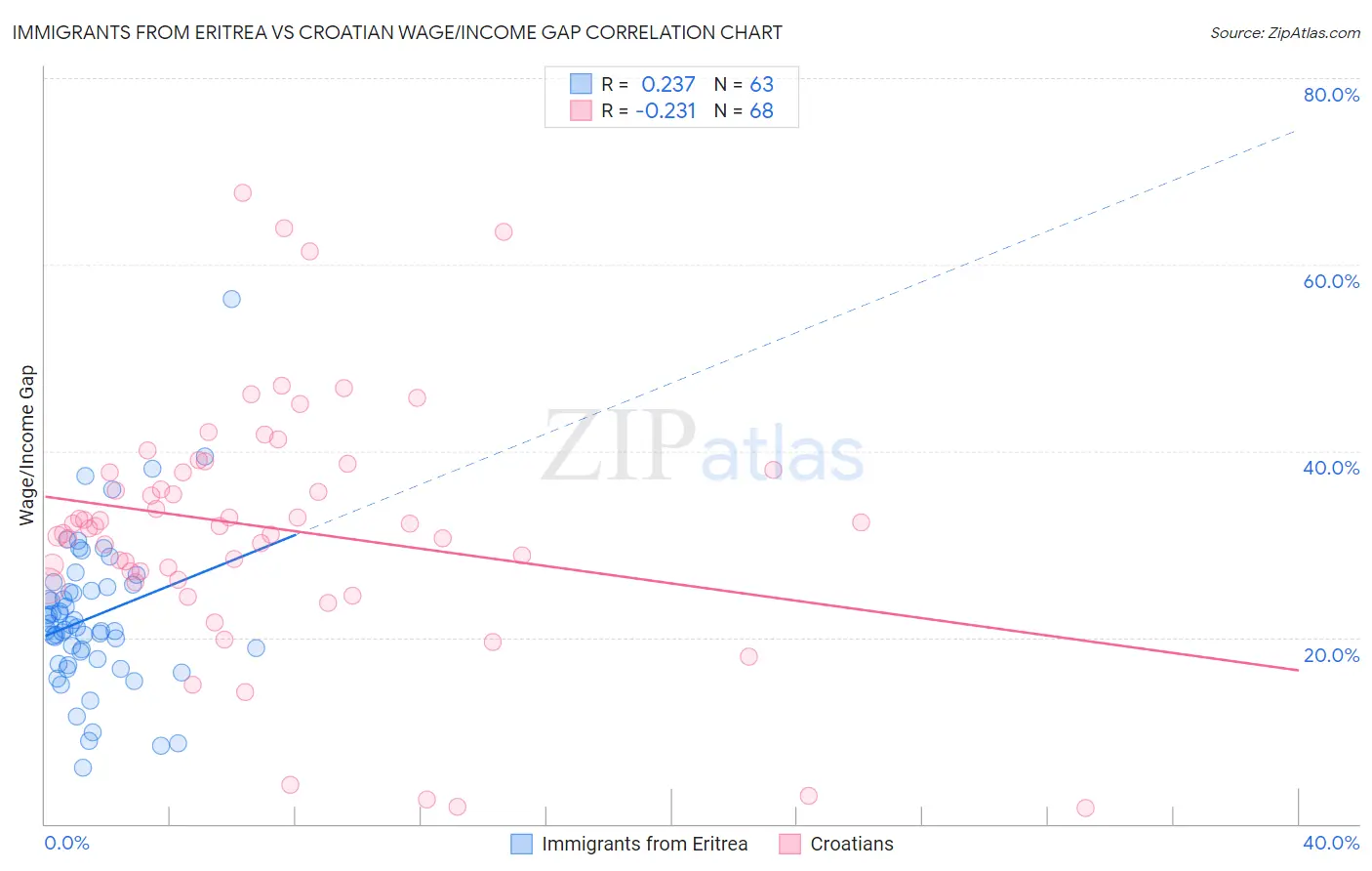 Immigrants from Eritrea vs Croatian Wage/Income Gap