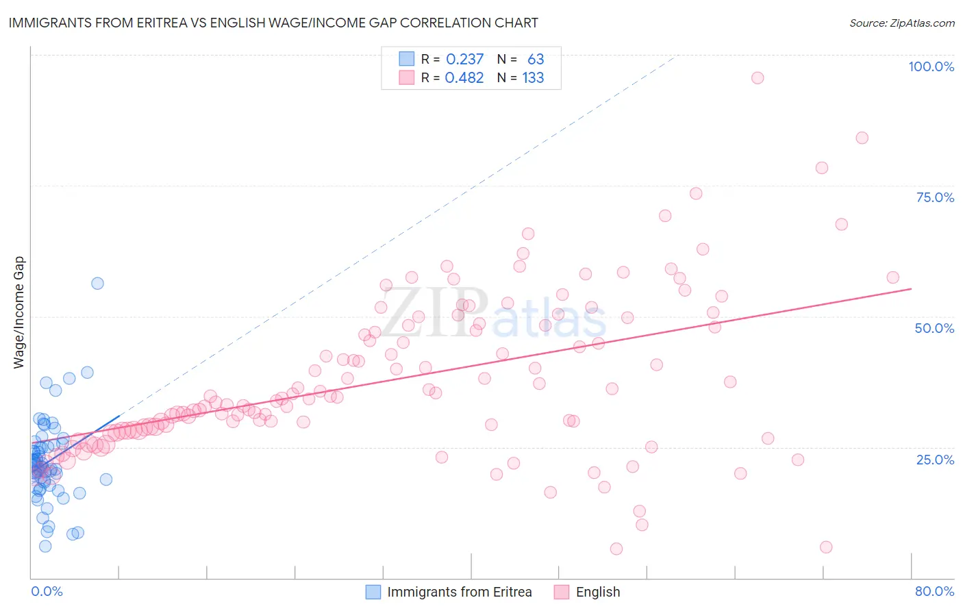 Immigrants from Eritrea vs English Wage/Income Gap