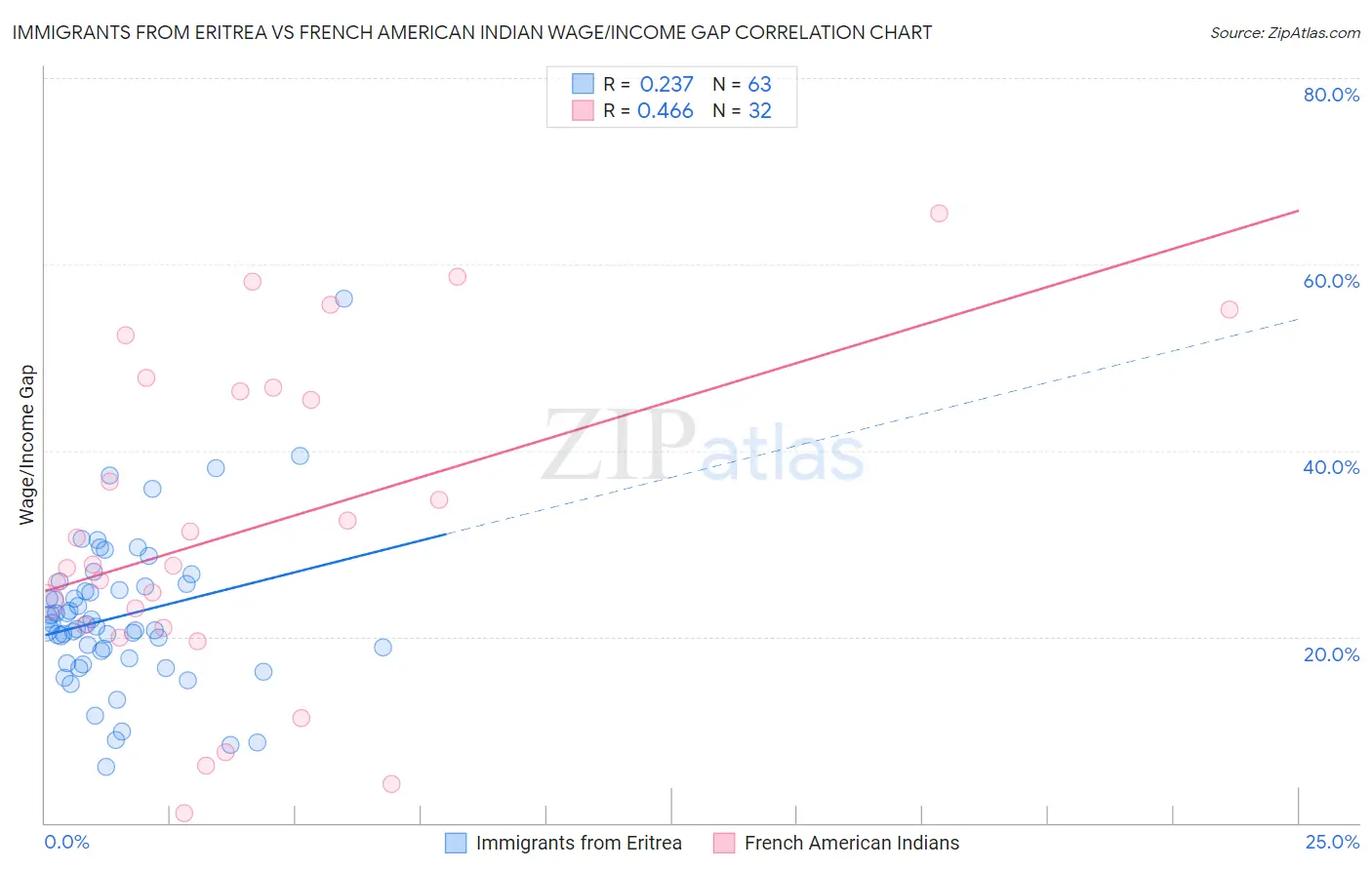 Immigrants from Eritrea vs French American Indian Wage/Income Gap