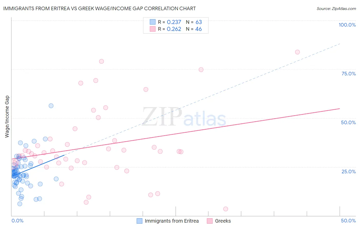 Immigrants from Eritrea vs Greek Wage/Income Gap