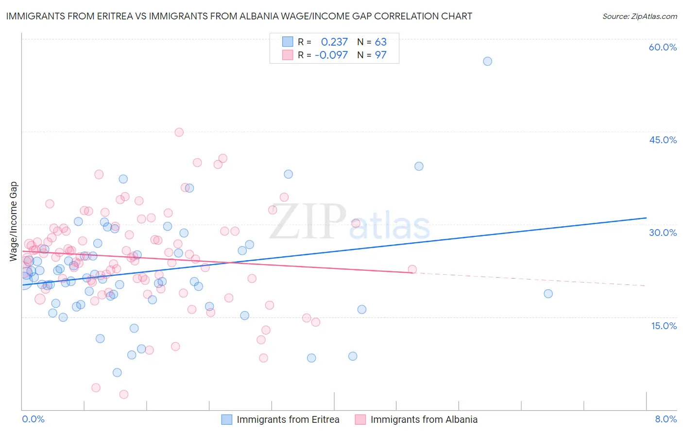 Immigrants from Eritrea vs Immigrants from Albania Wage/Income Gap