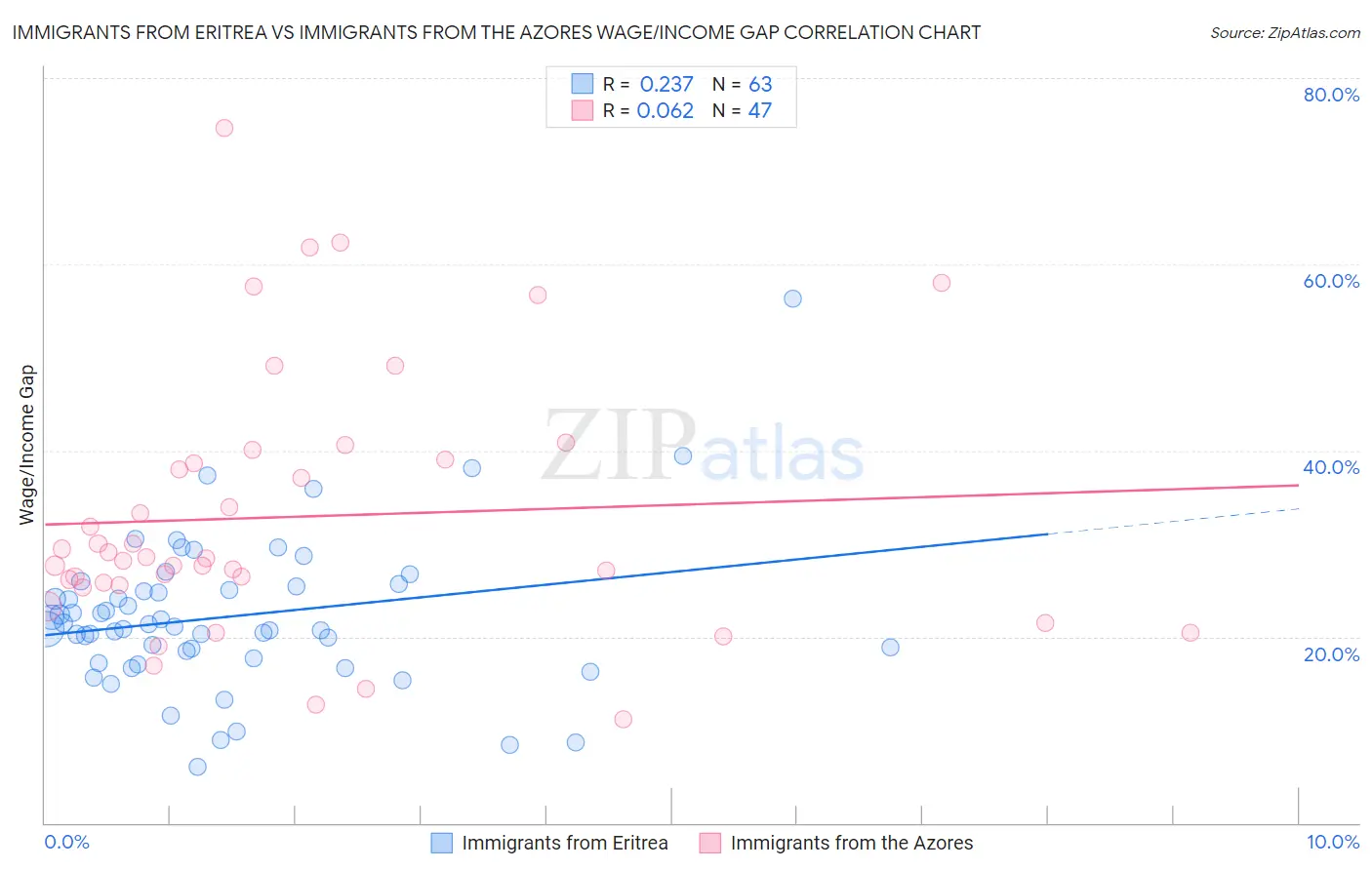 Immigrants from Eritrea vs Immigrants from the Azores Wage/Income Gap