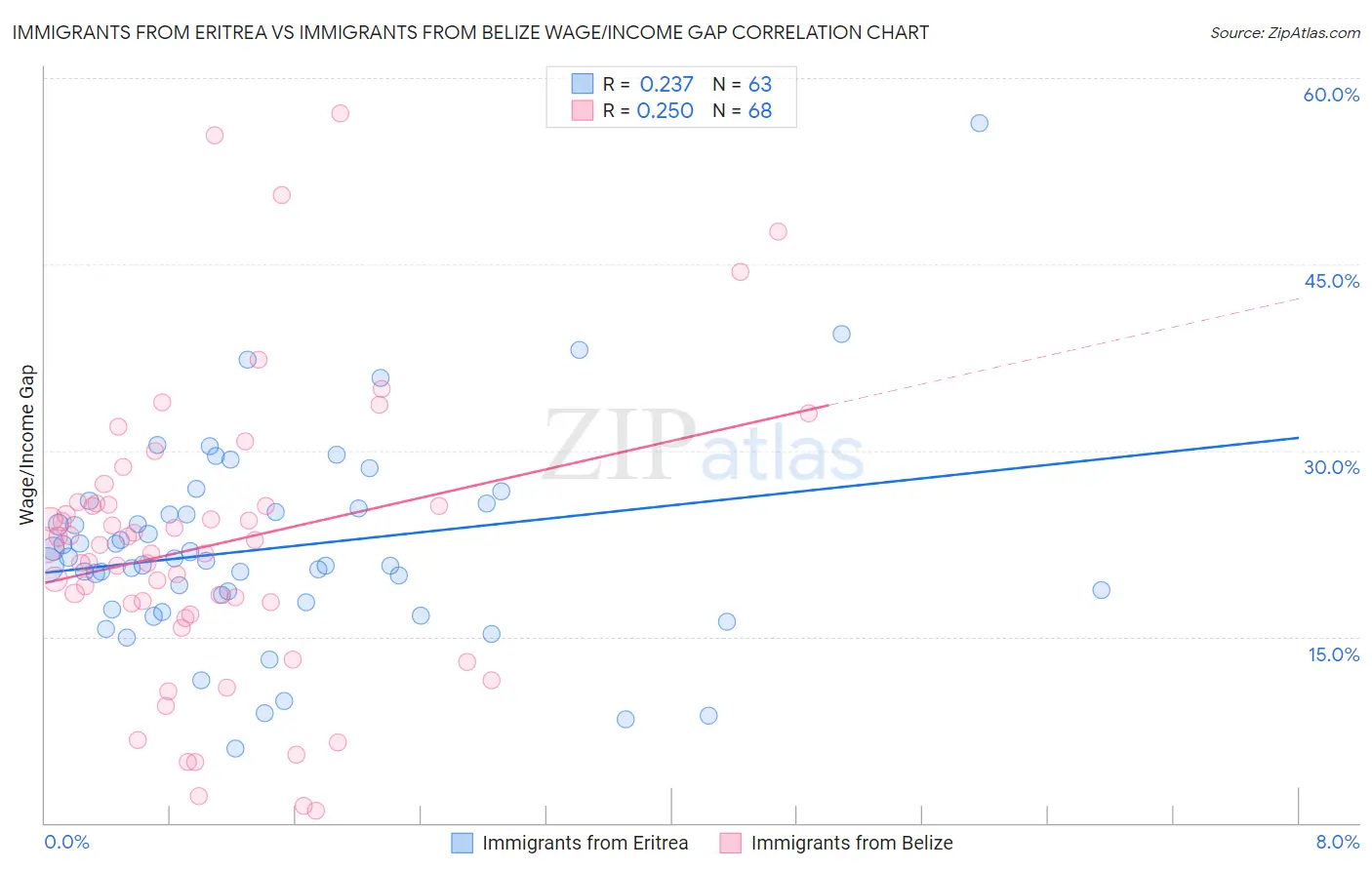 Immigrants from Eritrea vs Immigrants from Belize Wage/Income Gap