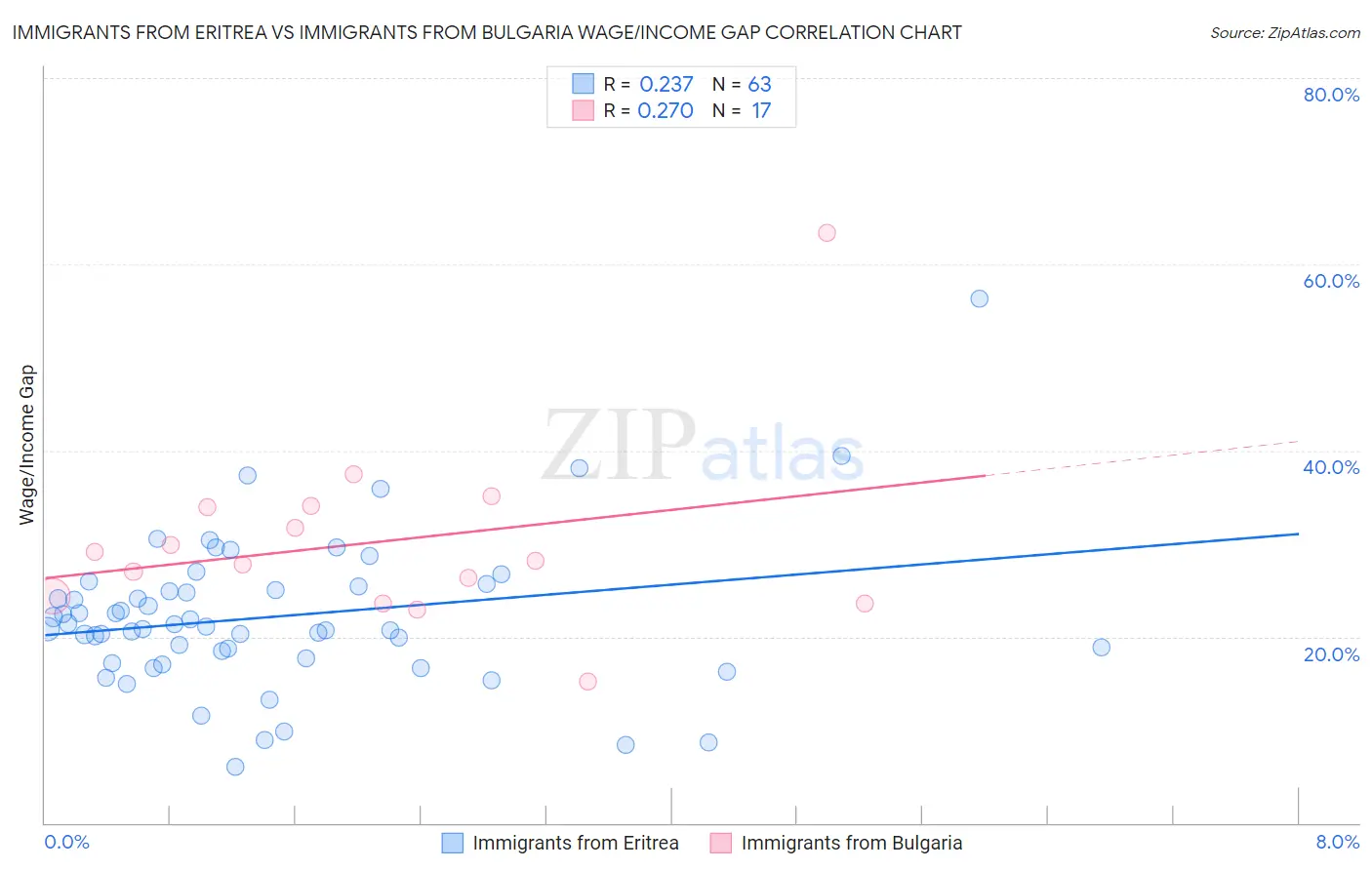 Immigrants from Eritrea vs Immigrants from Bulgaria Wage/Income Gap
