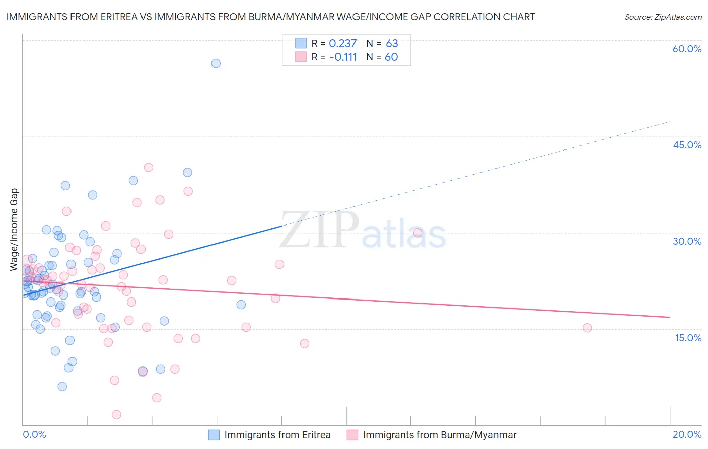 Immigrants from Eritrea vs Immigrants from Burma/Myanmar Wage/Income Gap