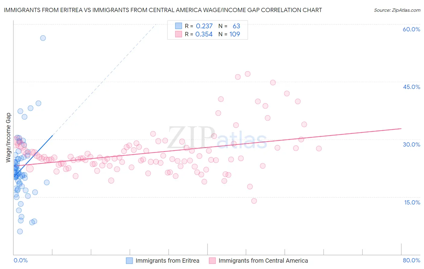 Immigrants from Eritrea vs Immigrants from Central America Wage/Income Gap