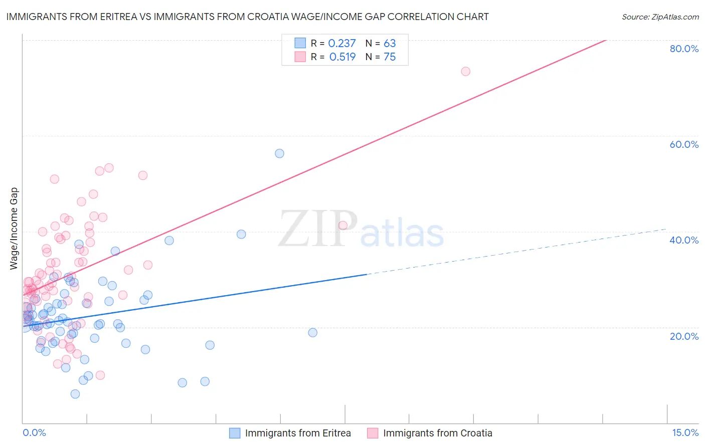 Immigrants from Eritrea vs Immigrants from Croatia Wage/Income Gap