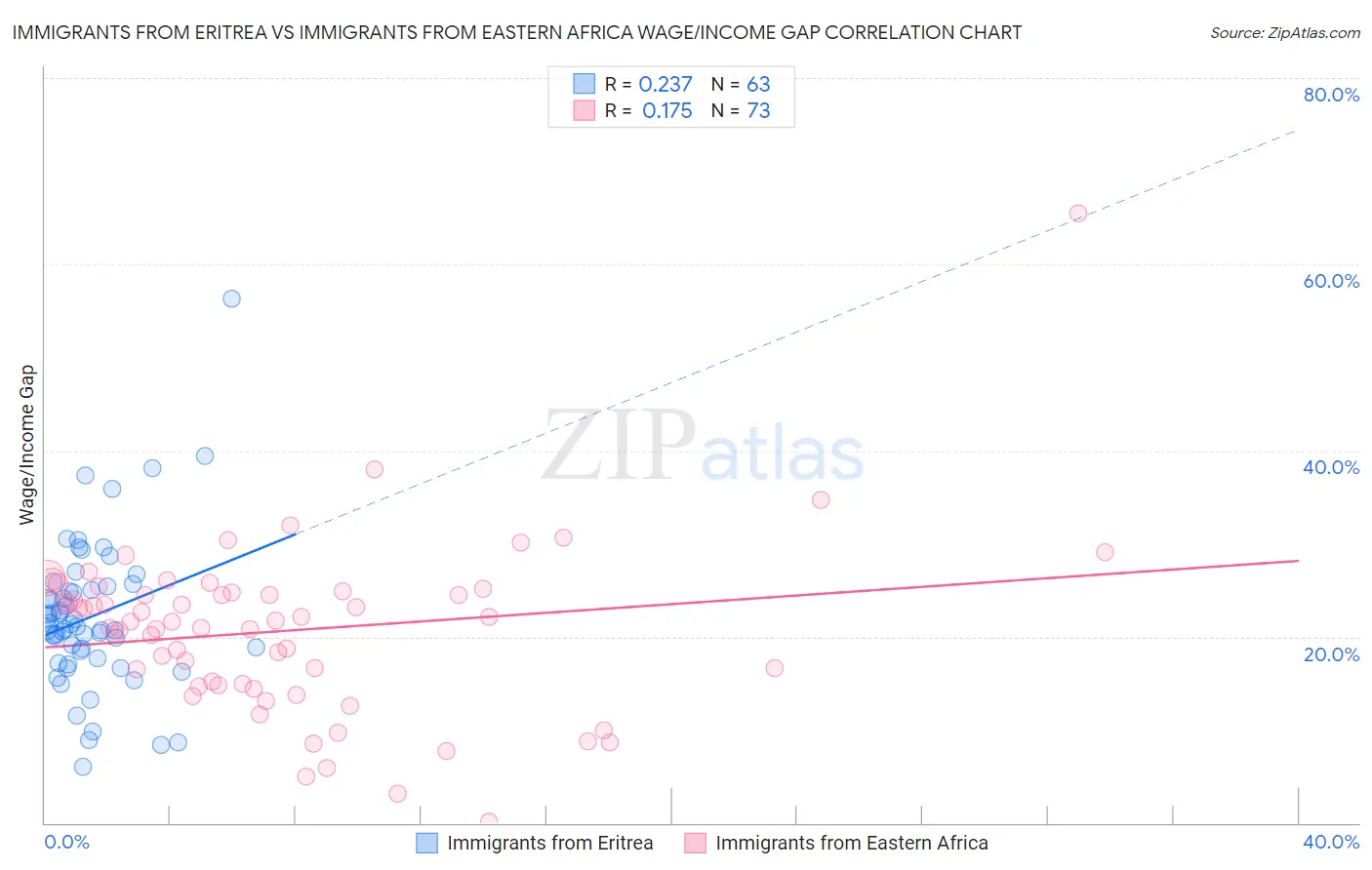 Immigrants from Eritrea vs Immigrants from Eastern Africa Wage/Income Gap