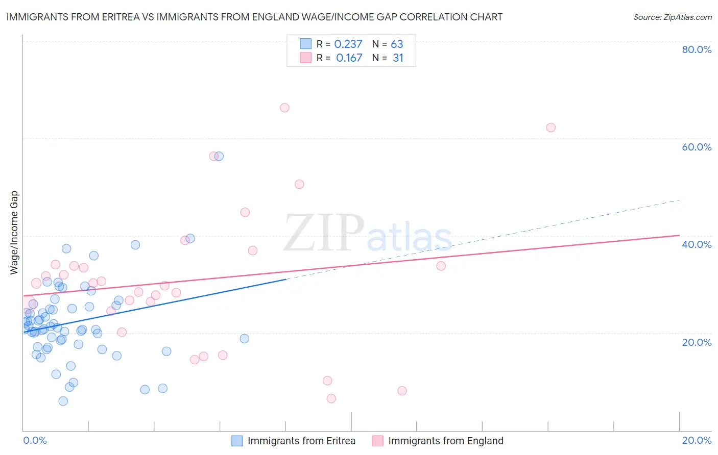 Immigrants from Eritrea vs Immigrants from England Wage/Income Gap