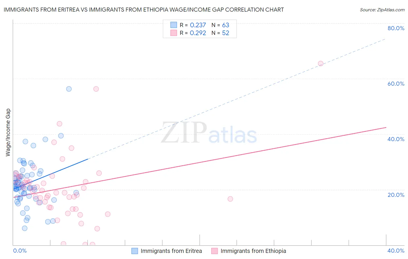 Immigrants from Eritrea vs Immigrants from Ethiopia Wage/Income Gap