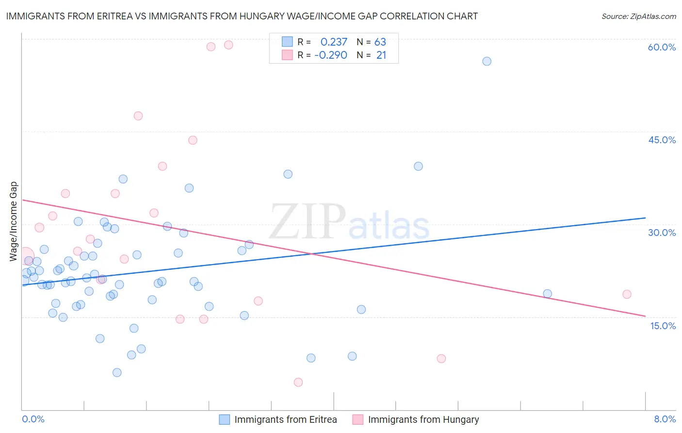 Immigrants from Eritrea vs Immigrants from Hungary Wage/Income Gap