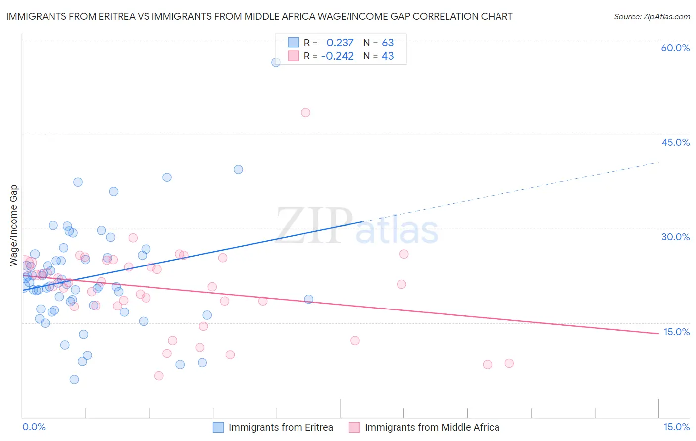 Immigrants from Eritrea vs Immigrants from Middle Africa Wage/Income Gap