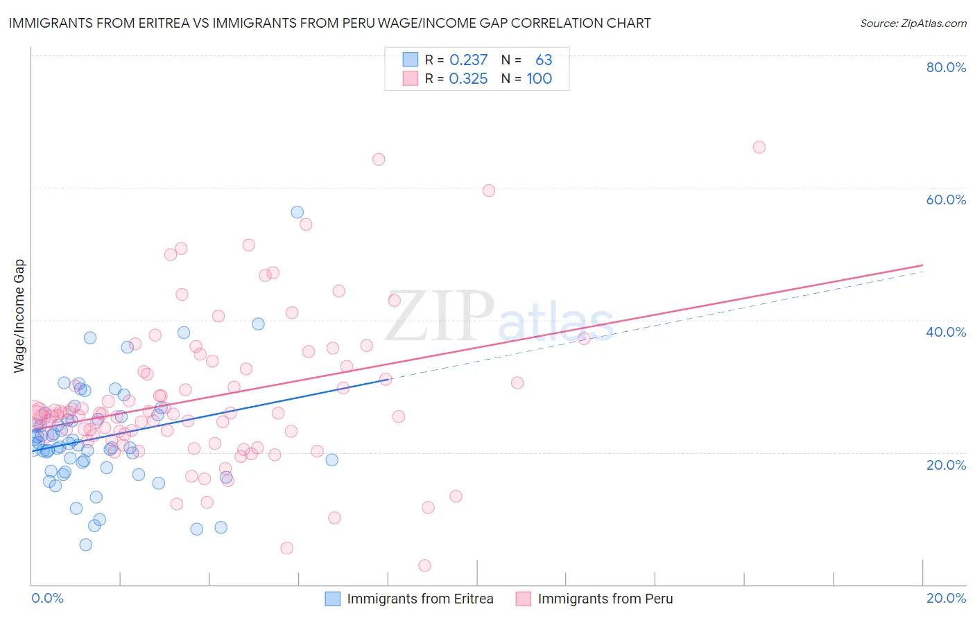 Immigrants from Eritrea vs Immigrants from Peru Wage/Income Gap