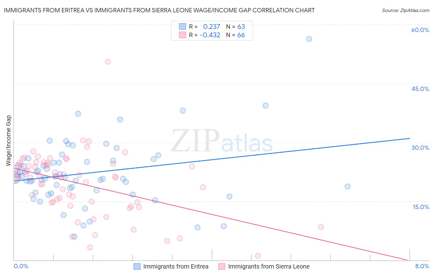 Immigrants from Eritrea vs Immigrants from Sierra Leone Wage/Income Gap