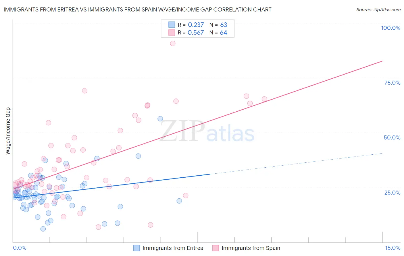 Immigrants from Eritrea vs Immigrants from Spain Wage/Income Gap