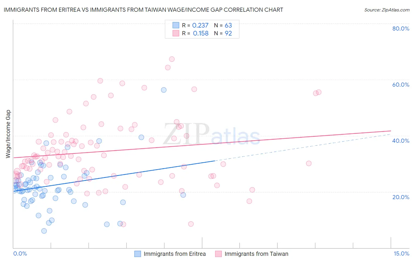 Immigrants from Eritrea vs Immigrants from Taiwan Wage/Income Gap