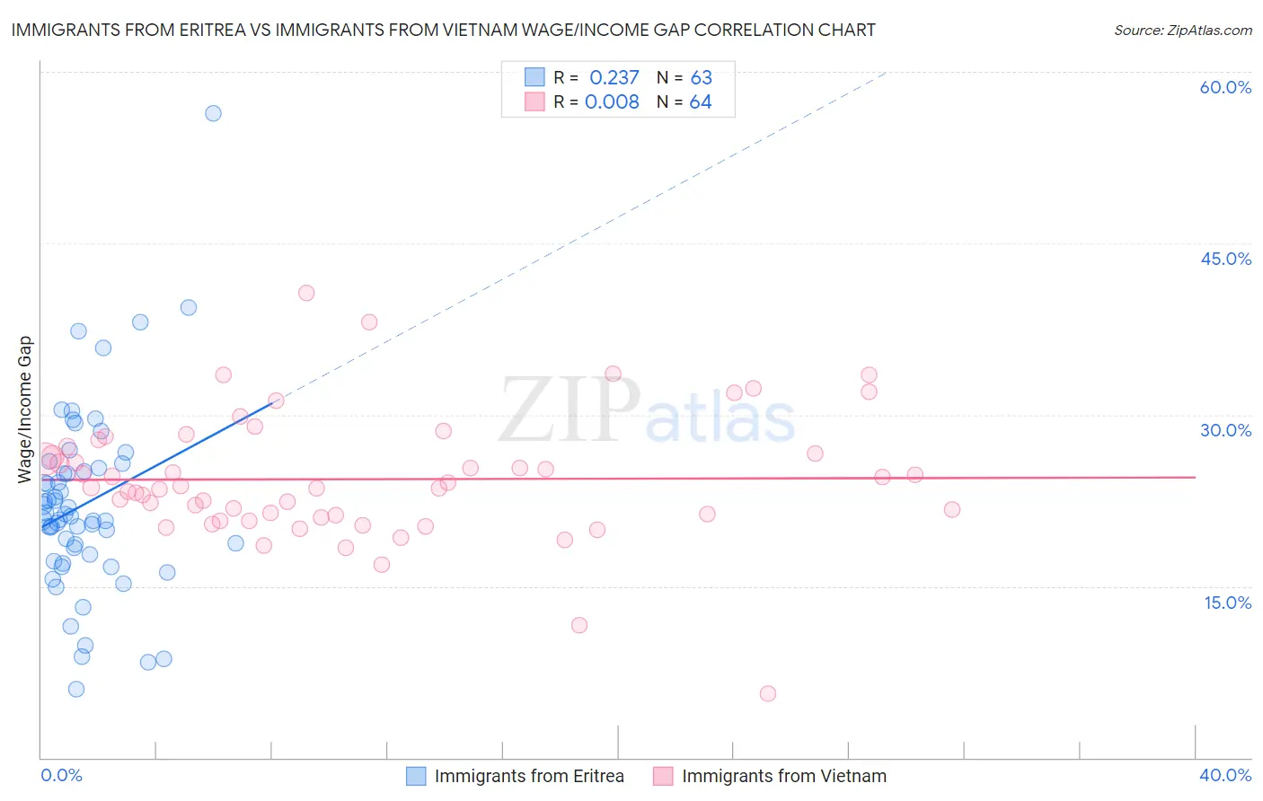 Immigrants from Eritrea vs Immigrants from Vietnam Wage/Income Gap