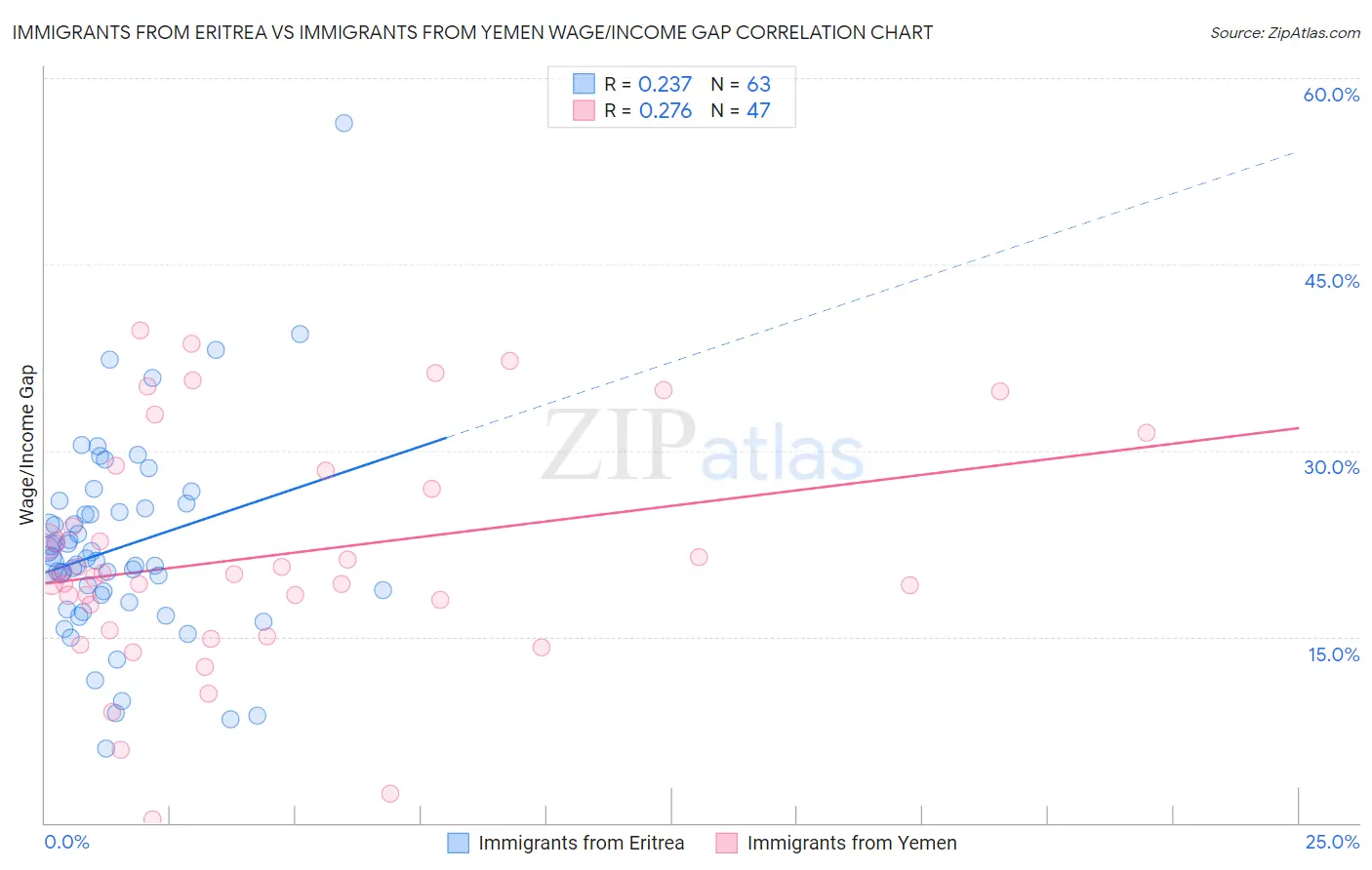 Immigrants from Eritrea vs Immigrants from Yemen Wage/Income Gap