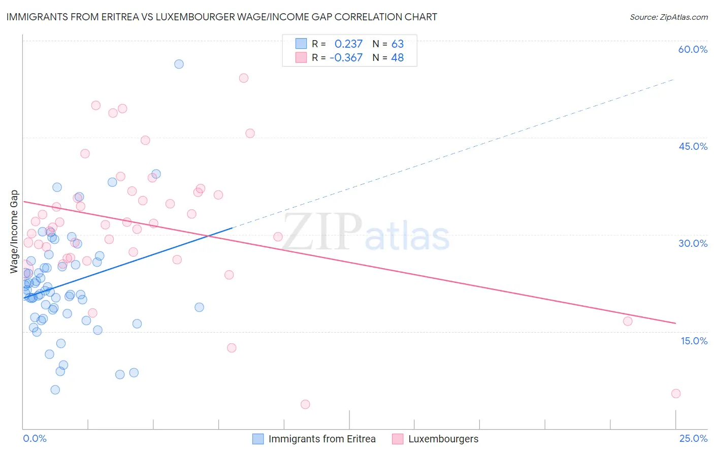 Immigrants from Eritrea vs Luxembourger Wage/Income Gap