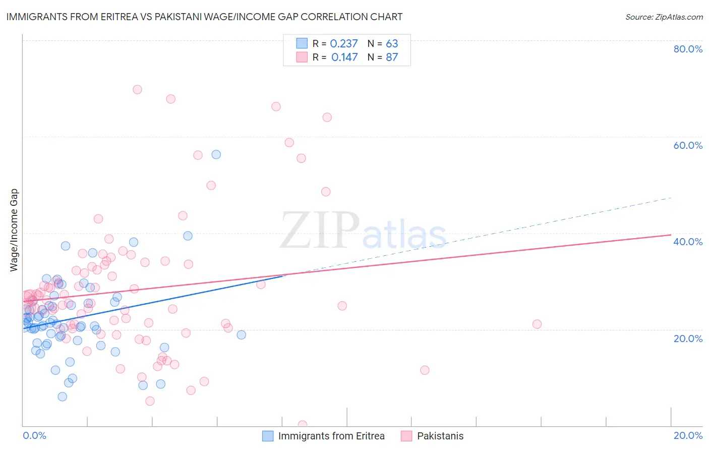 Immigrants from Eritrea vs Pakistani Wage/Income Gap