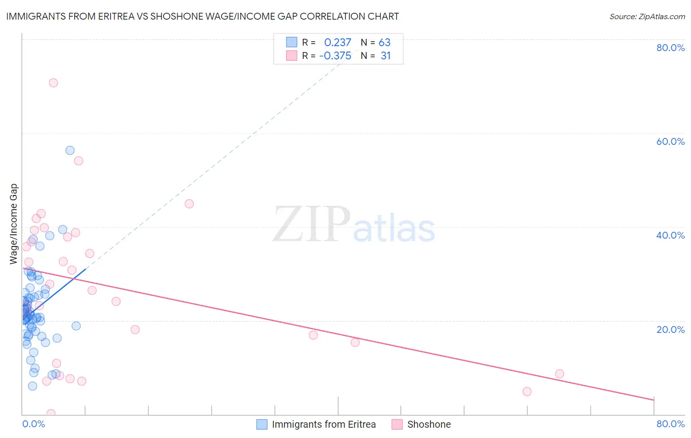 Immigrants from Eritrea vs Shoshone Wage/Income Gap