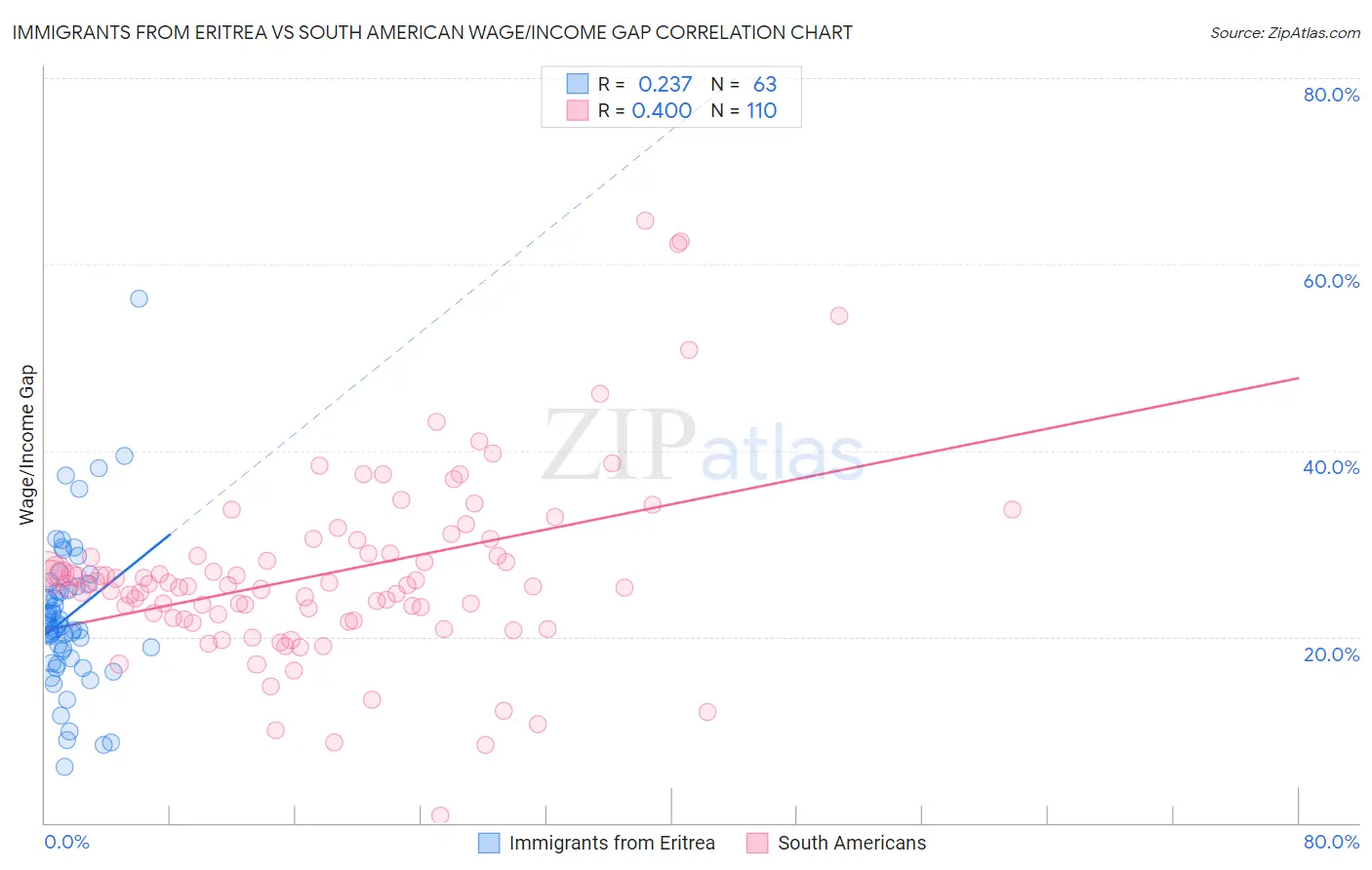 Immigrants from Eritrea vs South American Wage/Income Gap