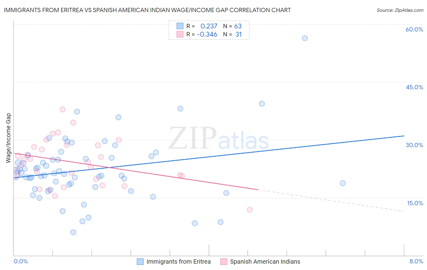 Immigrants from Eritrea vs Spanish American Indian Wage/Income Gap