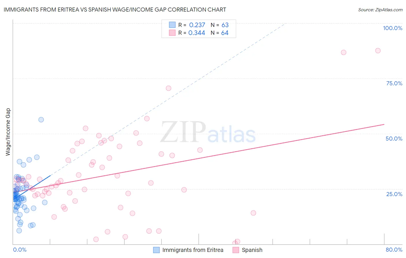 Immigrants from Eritrea vs Spanish Wage/Income Gap