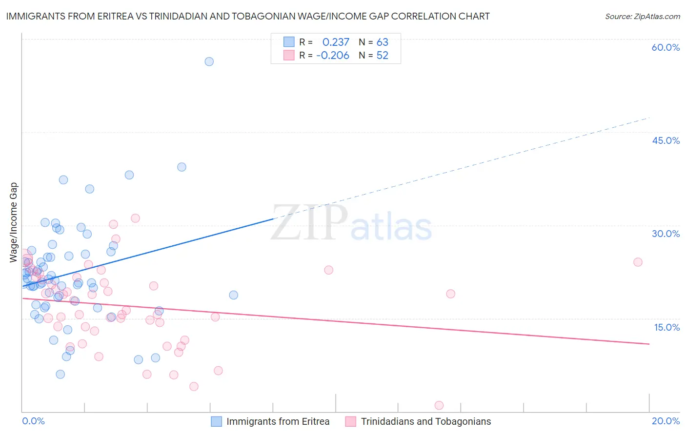 Immigrants from Eritrea vs Trinidadian and Tobagonian Wage/Income Gap